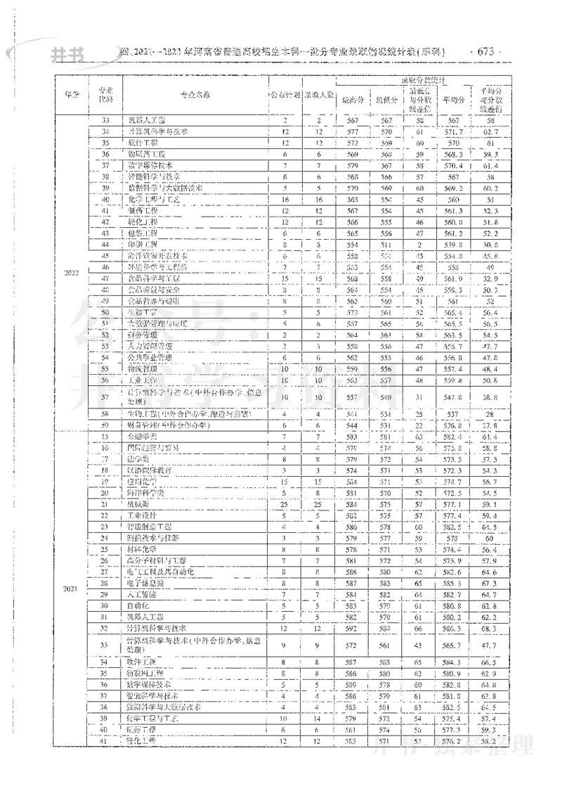 理科录取统计全本偏白版_1.高考2025全国各省真题+答案_必看高考志愿填报价值2999_高考志愿填报_13-河南_河南全套_24理科录取统计Excel版本