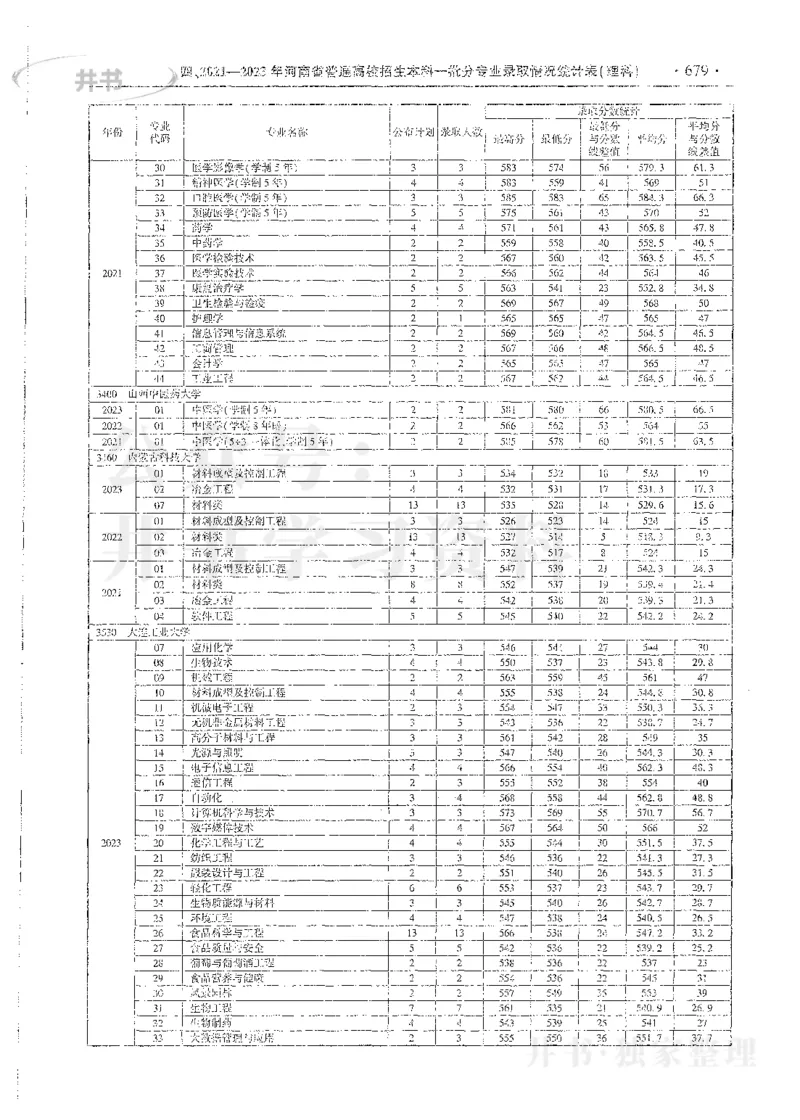 理科录取统计全本偏白版_1.高考2025全国各省真题+答案_必看高考志愿填报价值2999_高考志愿填报_13-河南_河南全套_24理科录取统计Excel版本