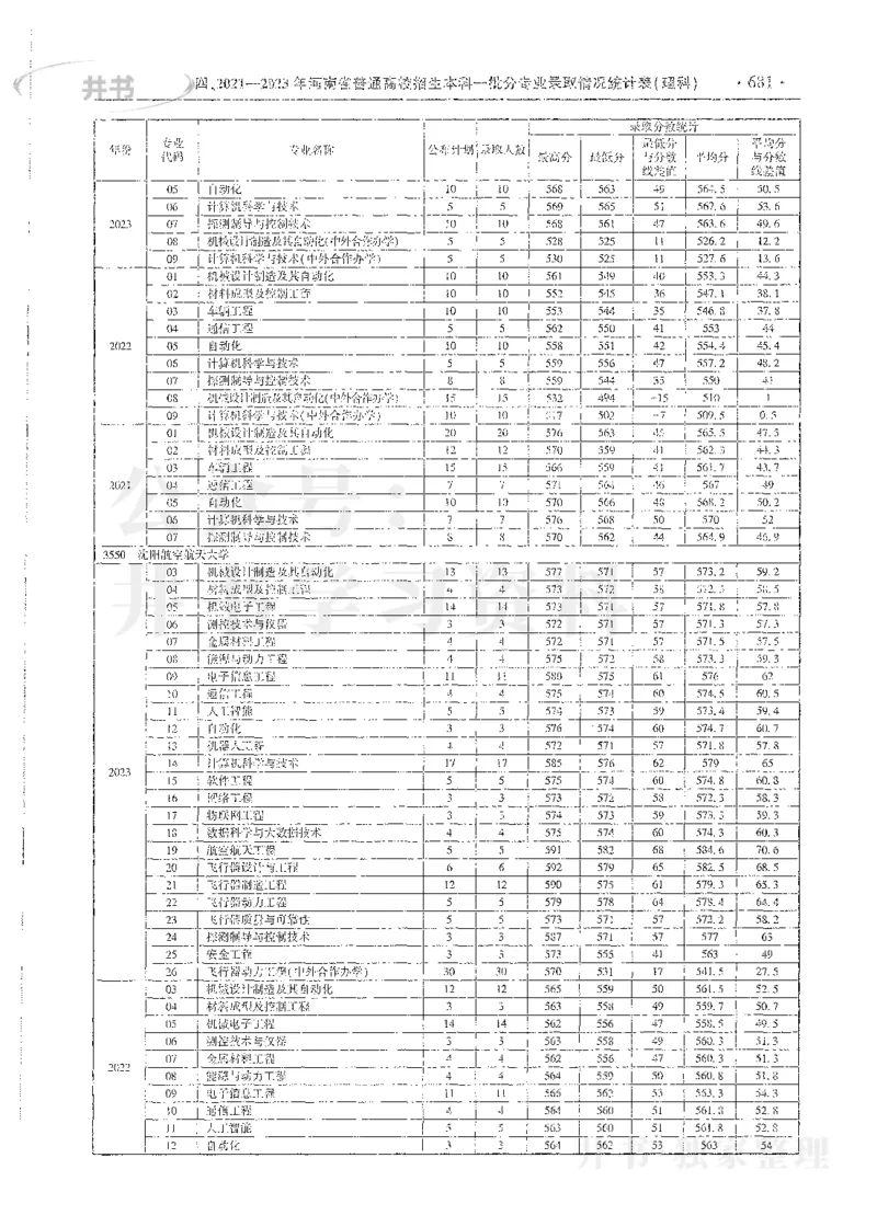 理科录取统计全本偏白版_1.高考2025全国各省真题+答案_必看高考志愿填报价值2999_高考志愿填报_13-河南_河南全套_24理科录取统计Excel版本