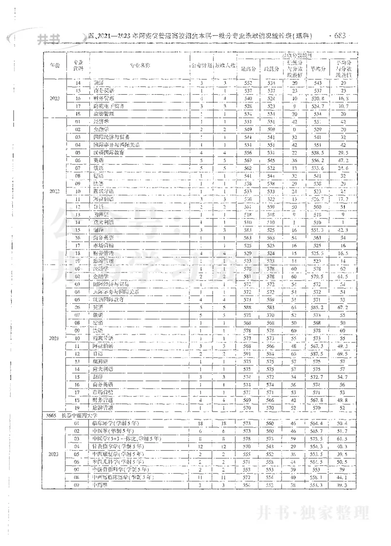 理科录取统计全本偏白版_1.高考2025全国各省真题+答案_必看高考志愿填报价值2999_高考志愿填报_13-河南_河南全套_24理科录取统计Excel版本