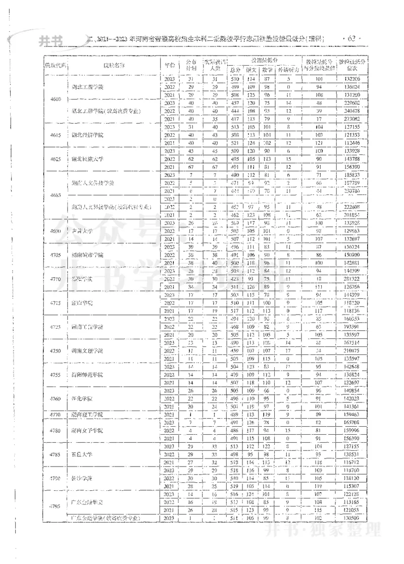 理科录取统计全本偏白版_1.高考2025全国各省真题+答案_必看高考志愿填报价值2999_高考志愿填报_13-河南_河南全套_24理科录取统计Excel版本