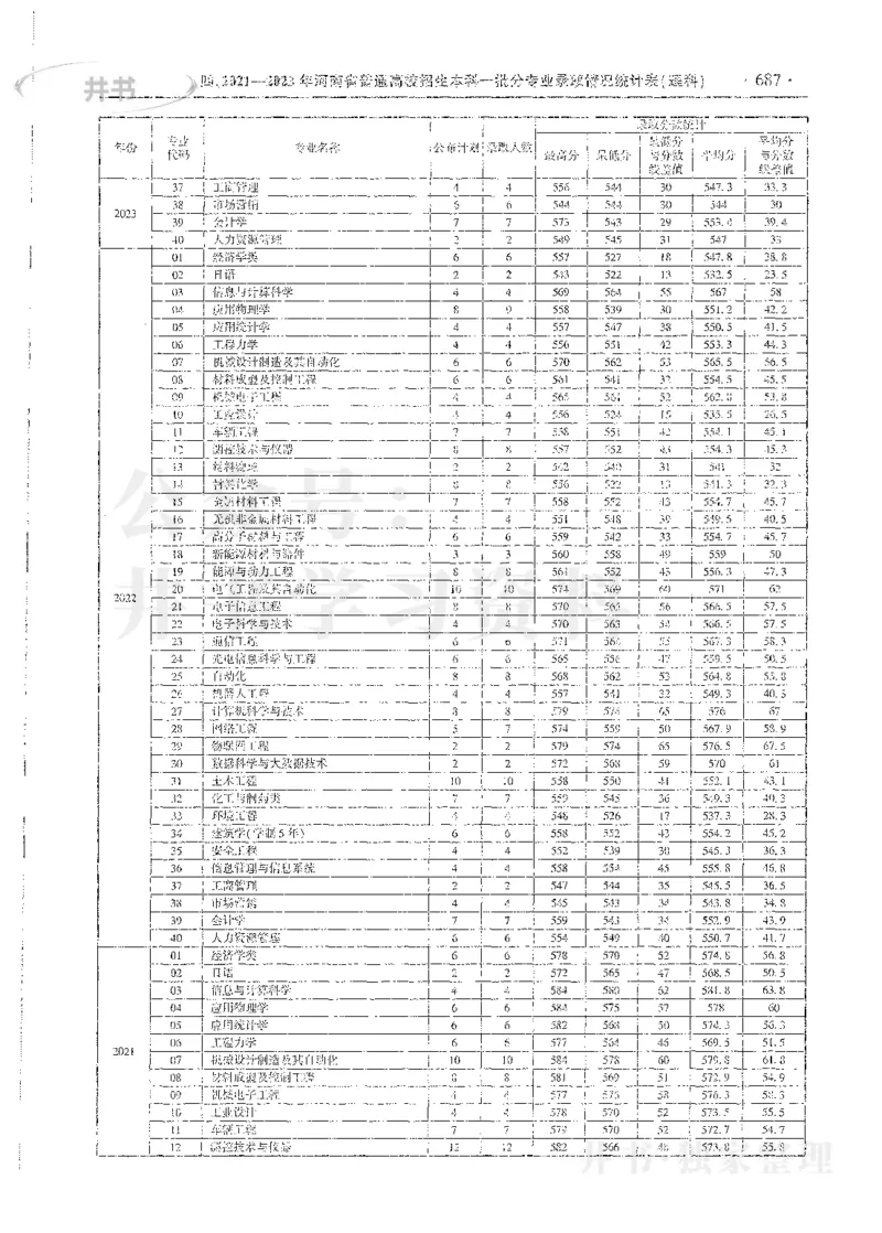 理科录取统计全本偏白版_1.高考2025全国各省真题+答案_必看高考志愿填报价值2999_高考志愿填报_13-河南_河南全套_24理科录取统计Excel版本