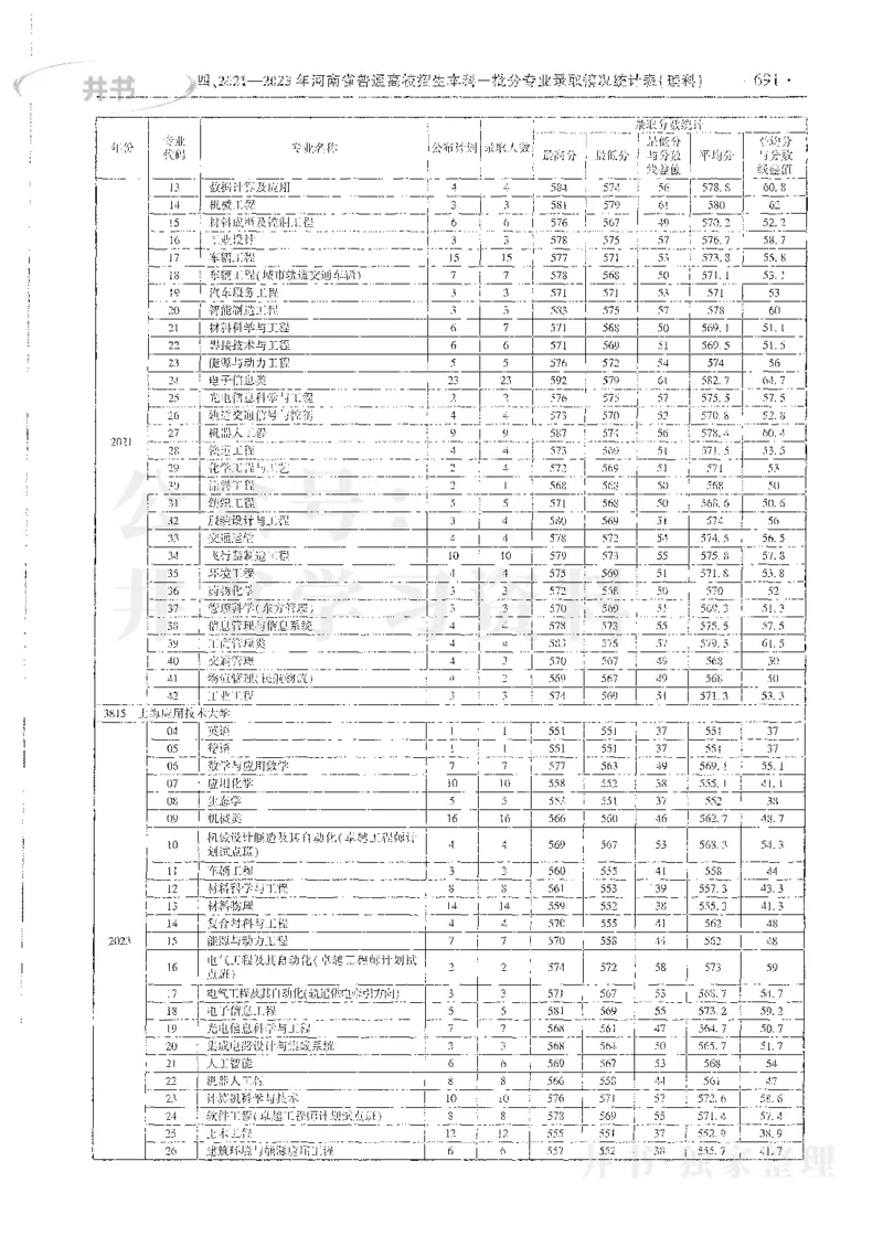理科录取统计全本偏白版_1.高考2025全国各省真题+答案_必看高考志愿填报价值2999_高考志愿填报_13-河南_河南全套_24理科录取统计Excel版本
