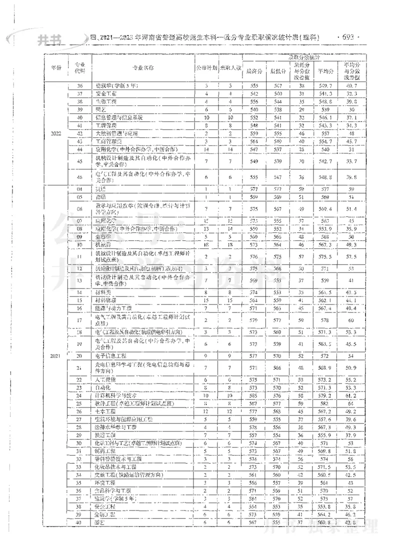 理科录取统计全本偏白版_1.高考2025全国各省真题+答案_必看高考志愿填报价值2999_高考志愿填报_13-河南_河南全套_24理科录取统计Excel版本