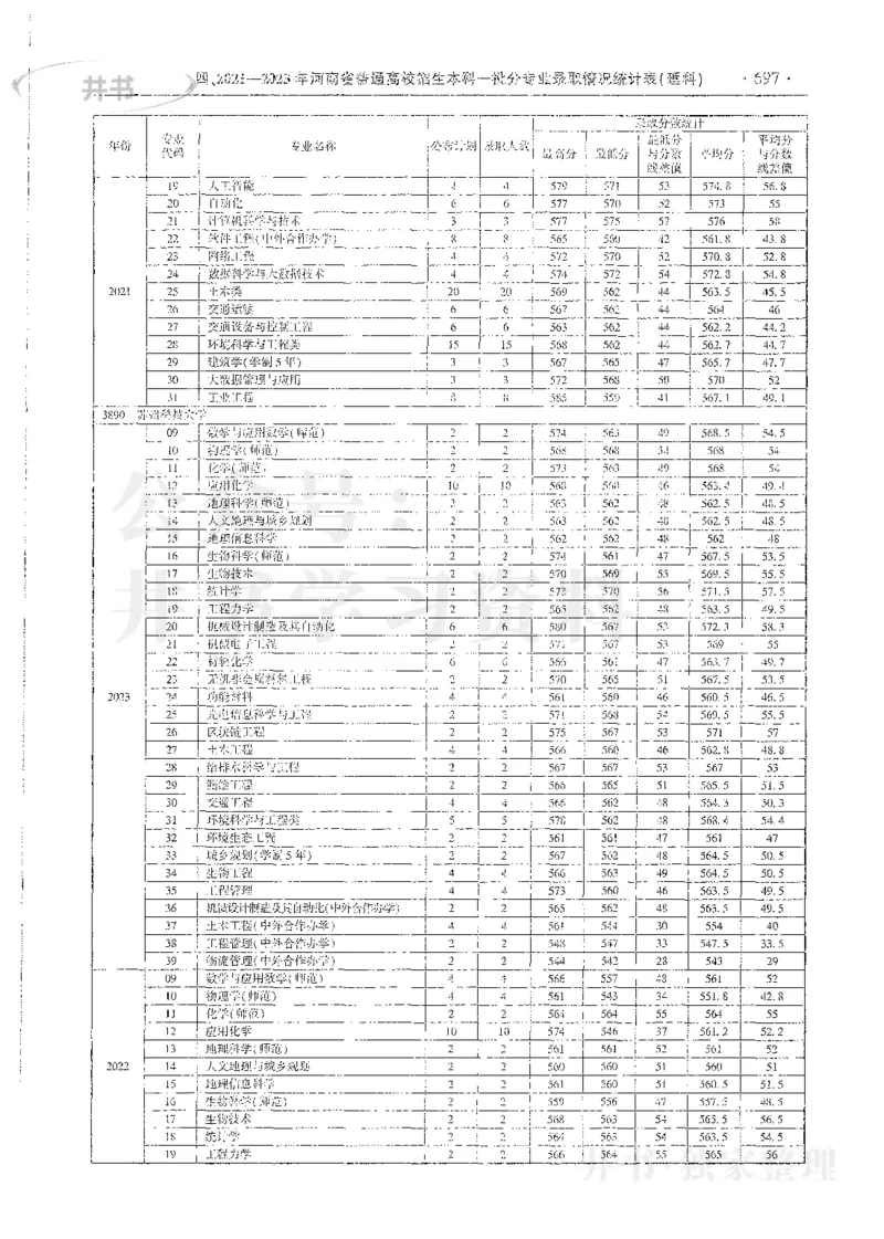 理科录取统计全本偏白版_1.高考2025全国各省真题+答案_必看高考志愿填报价值2999_高考志愿填报_13-河南_河南全套_24理科录取统计Excel版本