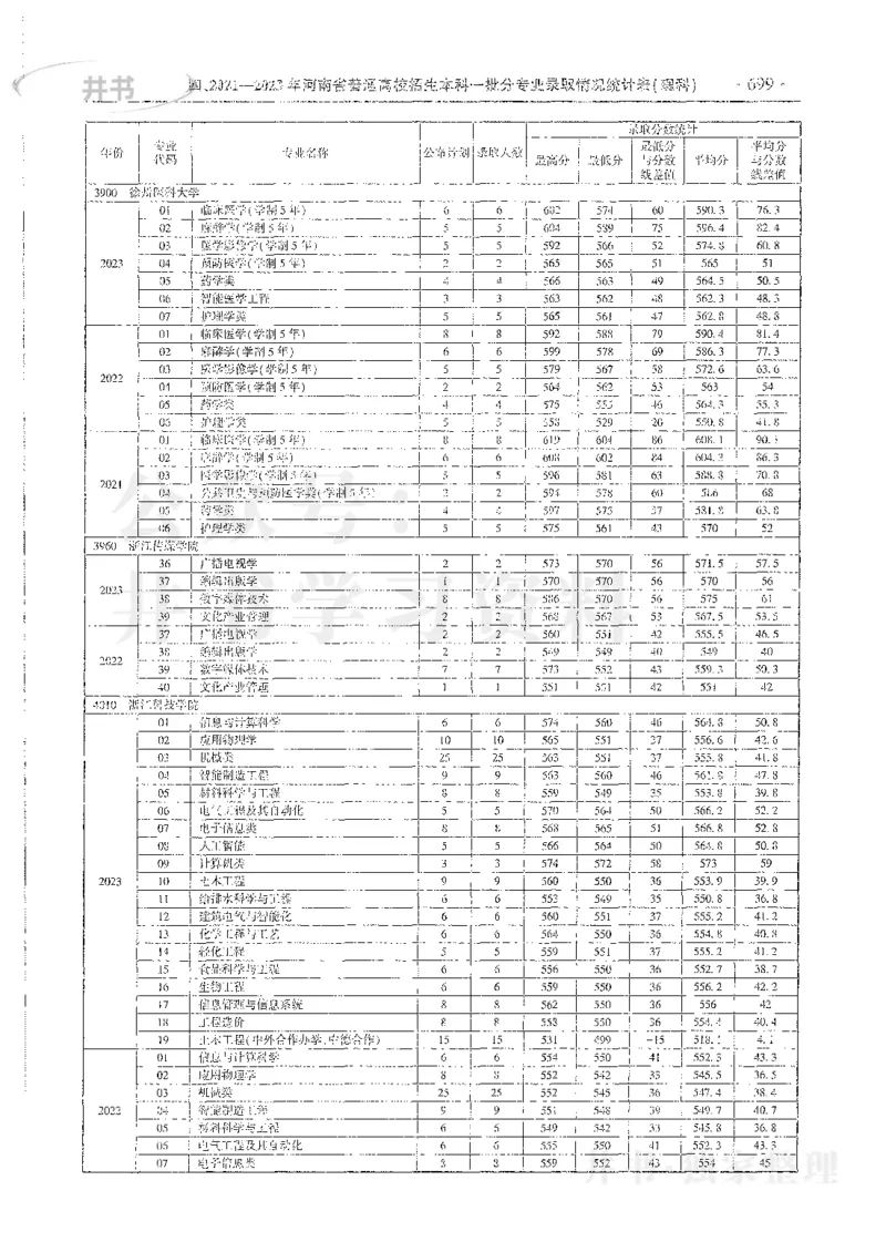 理科录取统计全本偏白版_1.高考2025全国各省真题+答案_必看高考志愿填报价值2999_高考志愿填报_13-河南_河南全套_24理科录取统计Excel版本