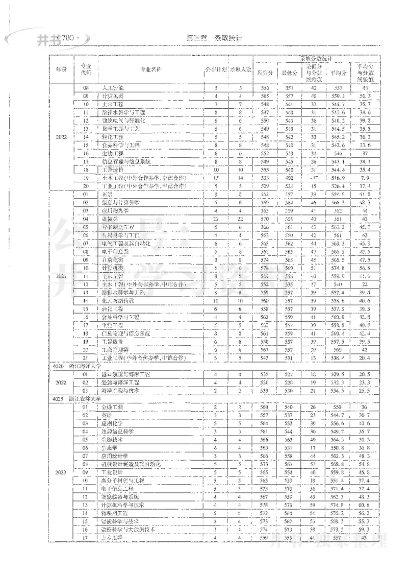理科录取统计全本偏白版_1.高考2025全国各省真题+答案_必看高考志愿填报价值2999_高考志愿填报_13-河南_河南全套_24理科录取统计Excel版本