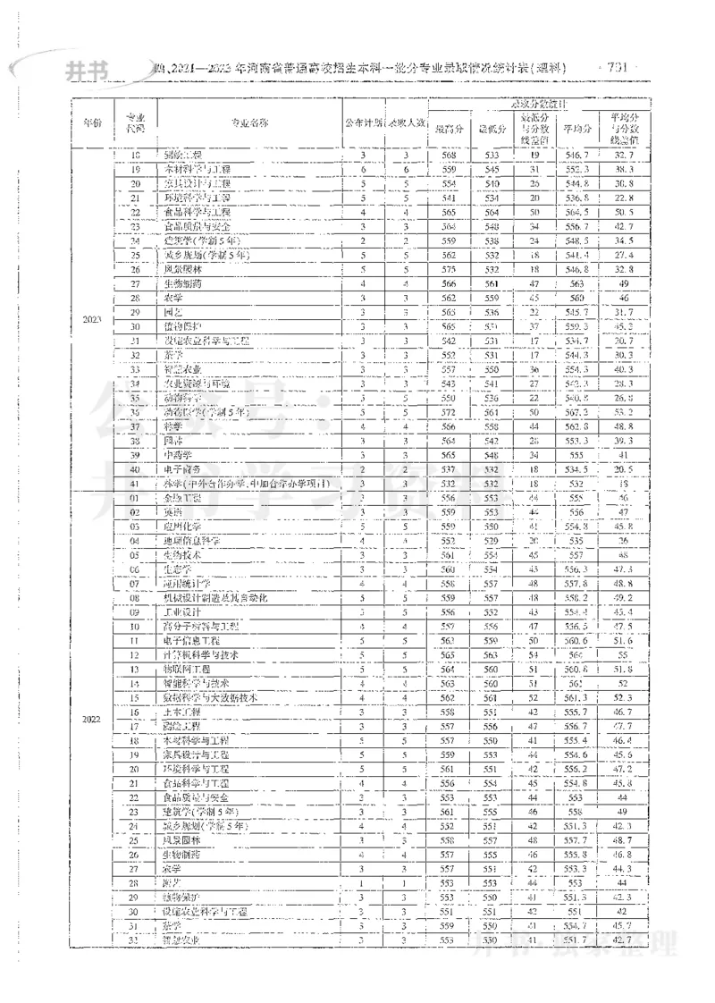 理科录取统计全本偏白版_1.高考2025全国各省真题+答案_必看高考志愿填报价值2999_高考志愿填报_13-河南_河南全套_24理科录取统计Excel版本
