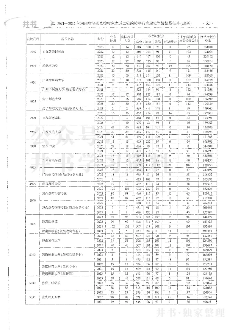 理科录取统计全本偏白版_1.高考2025全国各省真题+答案_必看高考志愿填报价值2999_高考志愿填报_13-河南_河南全套_24理科录取统计Excel版本