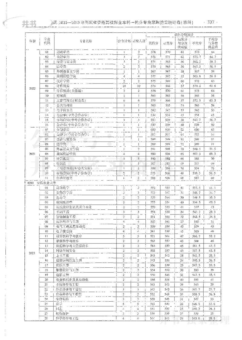 理科录取统计全本偏白版_1.高考2025全国各省真题+答案_必看高考志愿填报价值2999_高考志愿填报_13-河南_河南全套_24理科录取统计Excel版本