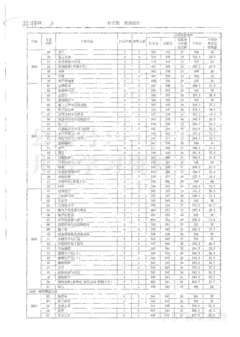理科录取统计全本偏白版_1.高考2025全国各省真题+答案_必看高考志愿填报价值2999_高考志愿填报_13-河南_河南全套_24理科录取统计Excel版本
