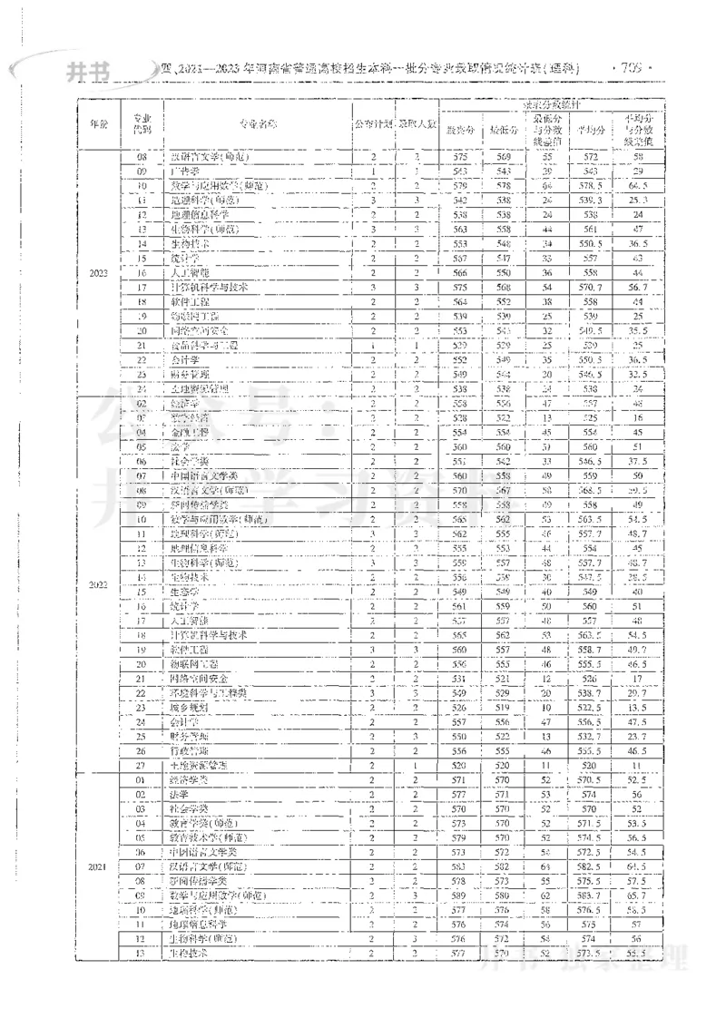 理科录取统计全本偏白版_1.高考2025全国各省真题+答案_必看高考志愿填报价值2999_高考志愿填报_13-河南_河南全套_24理科录取统计Excel版本