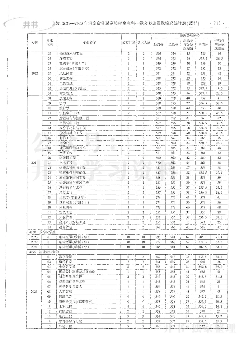 理科录取统计全本偏白版_1.高考2025全国各省真题+答案_必看高考志愿填报价值2999_高考志愿填报_13-河南_河南全套_24理科录取统计Excel版本