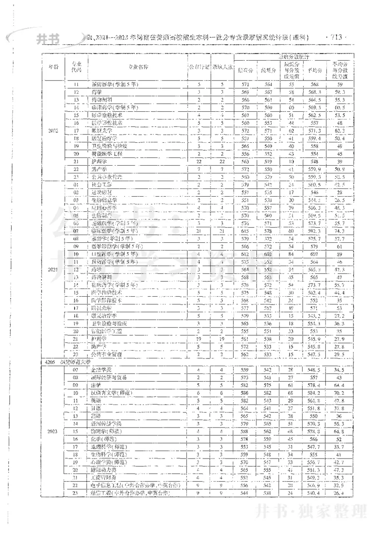 理科录取统计全本偏白版_1.高考2025全国各省真题+答案_必看高考志愿填报价值2999_高考志愿填报_13-河南_河南全套_24理科录取统计Excel版本