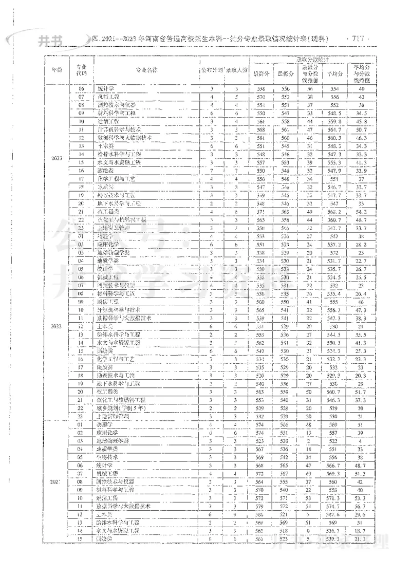 理科录取统计全本偏白版_1.高考2025全国各省真题+答案_必看高考志愿填报价值2999_高考志愿填报_13-河南_河南全套_24理科录取统计Excel版本