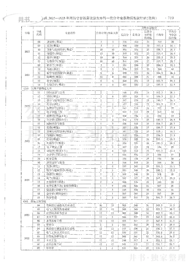 理科录取统计全本偏白版_1.高考2025全国各省真题+答案_必看高考志愿填报价值2999_高考志愿填报_13-河南_河南全套_24理科录取统计Excel版本