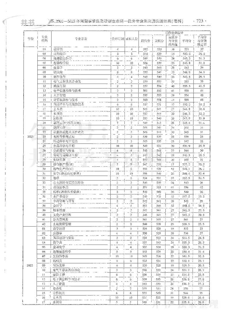 理科录取统计全本偏白版_1.高考2025全国各省真题+答案_必看高考志愿填报价值2999_高考志愿填报_13-河南_河南全套_24理科录取统计Excel版本