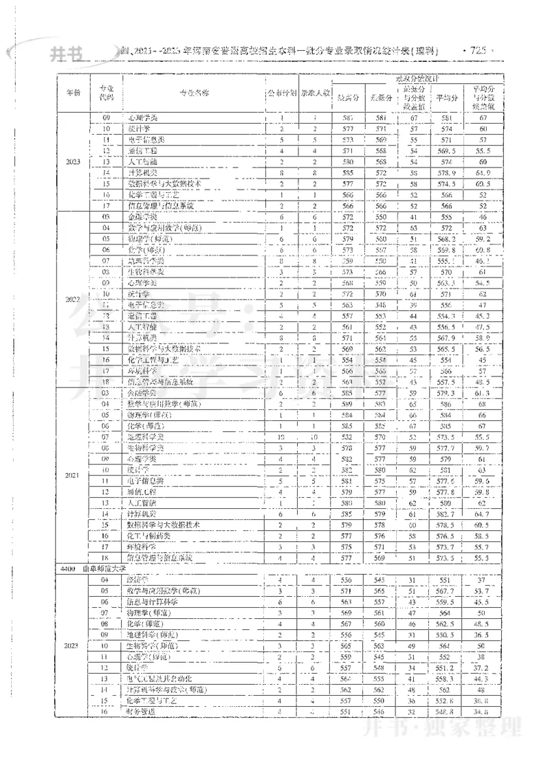 理科录取统计全本偏白版_1.高考2025全国各省真题+答案_必看高考志愿填报价值2999_高考志愿填报_13-河南_河南全套_24理科录取统计Excel版本