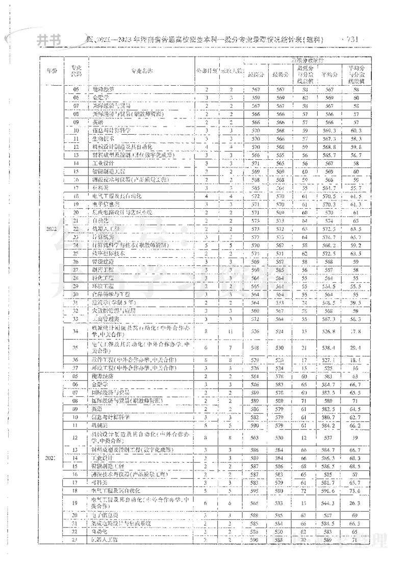 理科录取统计全本偏白版_1.高考2025全国各省真题+答案_必看高考志愿填报价值2999_高考志愿填报_13-河南_河南全套_24理科录取统计Excel版本