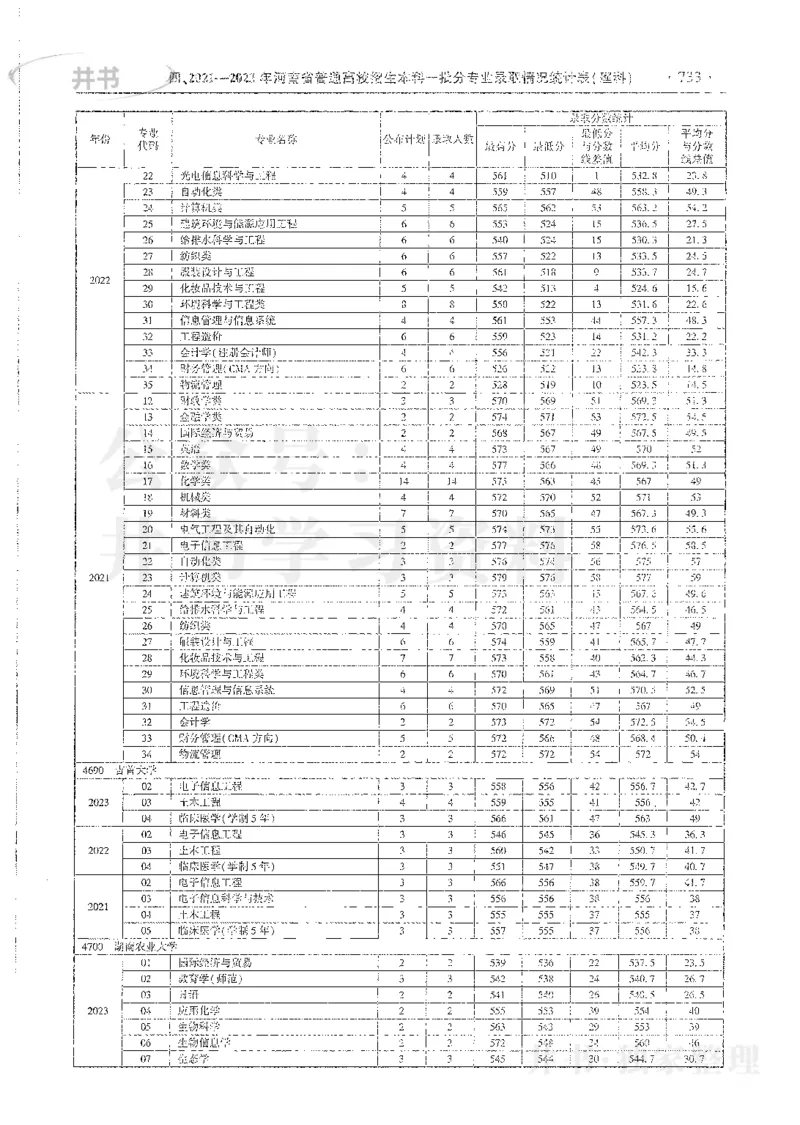理科录取统计全本偏白版_1.高考2025全国各省真题+答案_必看高考志愿填报价值2999_高考志愿填报_13-河南_河南全套_24理科录取统计Excel版本