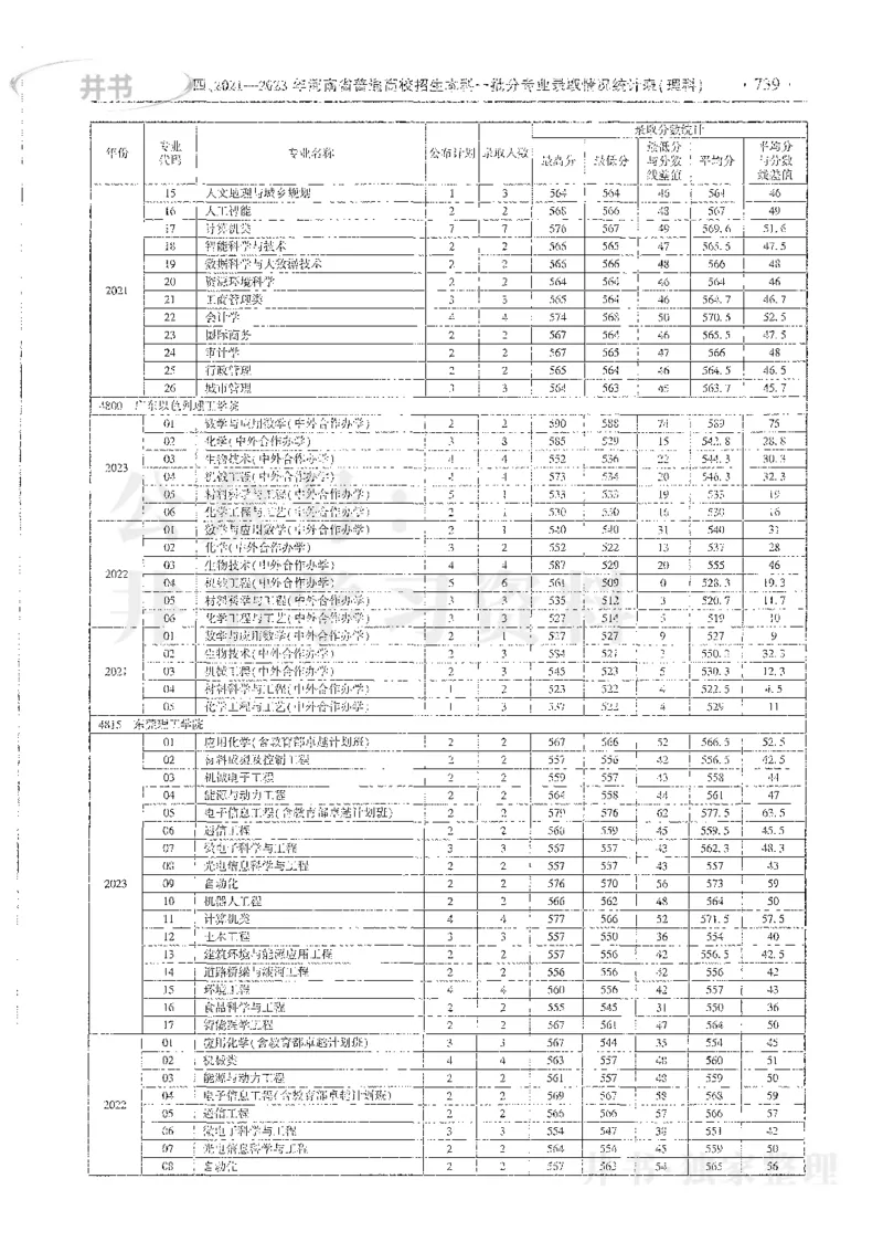 理科录取统计全本偏白版_1.高考2025全国各省真题+答案_必看高考志愿填报价值2999_高考志愿填报_13-河南_河南全套_24理科录取统计Excel版本