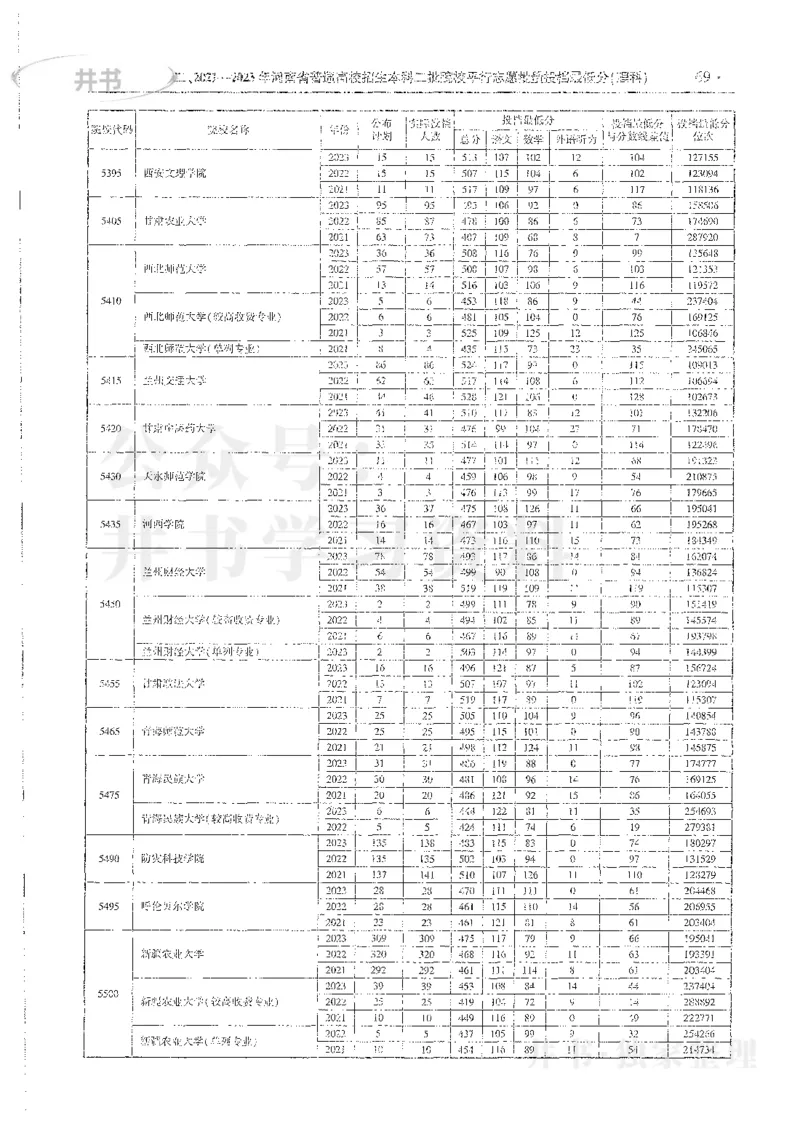理科录取统计全本偏白版_1.高考2025全国各省真题+答案_必看高考志愿填报价值2999_高考志愿填报_13-河南_河南全套_24理科录取统计Excel版本