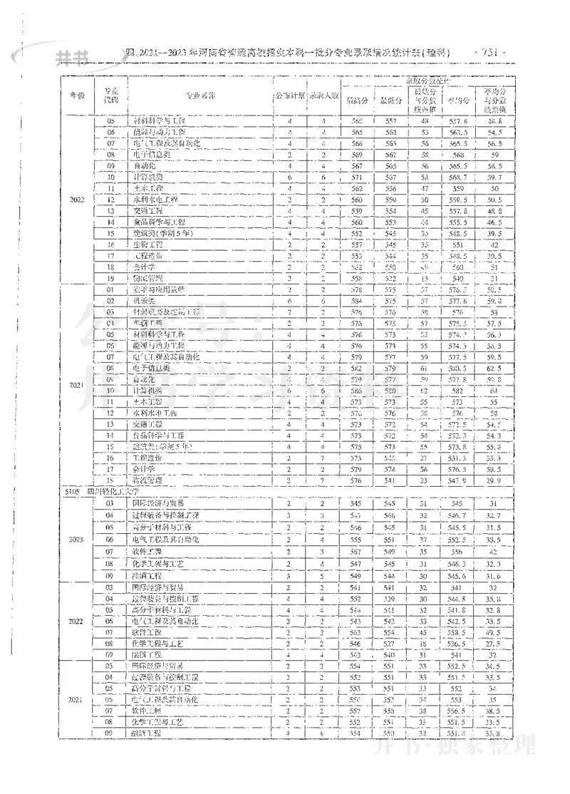 理科录取统计全本偏白版_1.高考2025全国各省真题+答案_必看高考志愿填报价值2999_高考志愿填报_13-河南_河南全套_24理科录取统计Excel版本