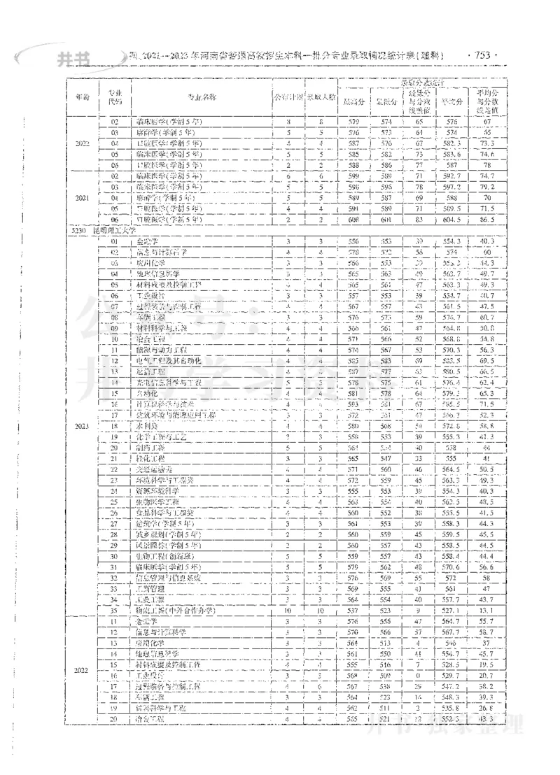 理科录取统计全本偏白版_1.高考2025全国各省真题+答案_必看高考志愿填报价值2999_高考志愿填报_13-河南_河南全套_24理科录取统计Excel版本