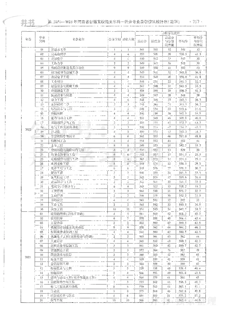 理科录取统计全本偏白版_1.高考2025全国各省真题+答案_必看高考志愿填报价值2999_高考志愿填报_13-河南_河南全套_24理科录取统计Excel版本