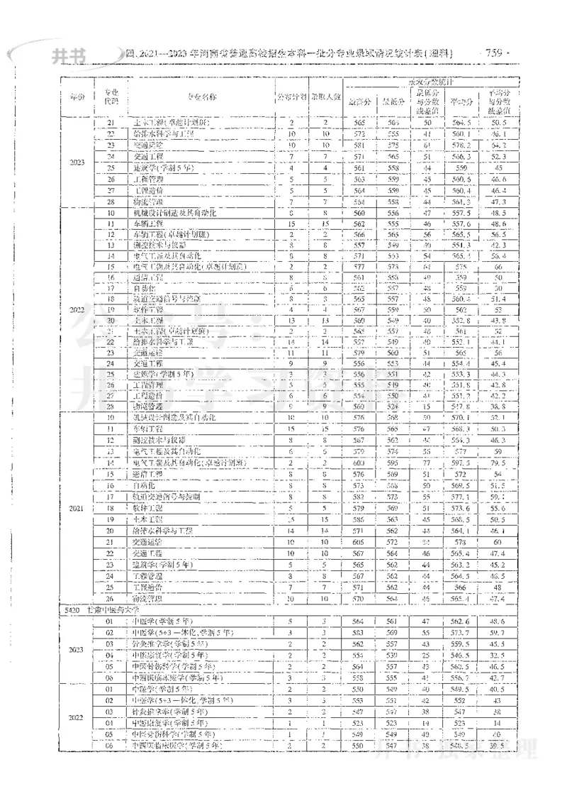 理科录取统计全本偏白版_1.高考2025全国各省真题+答案_必看高考志愿填报价值2999_高考志愿填报_13-河南_河南全套_24理科录取统计Excel版本