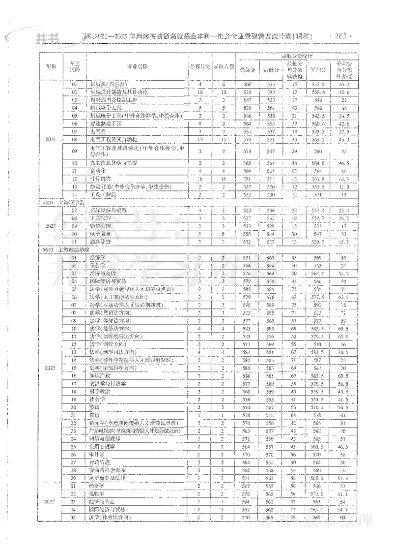 理科录取统计全本偏白版_1.高考2025全国各省真题+答案_必看高考志愿填报价值2999_高考志愿填报_13-河南_河南全套_24理科录取统计Excel版本