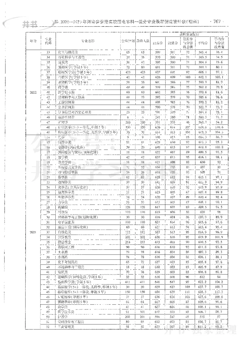 理科录取统计全本偏白版_1.高考2025全国各省真题+答案_必看高考志愿填报价值2999_高考志愿填报_13-河南_河南全套_24理科录取统计Excel版本