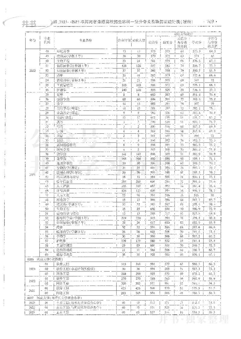 理科录取统计全本偏白版_1.高考2025全国各省真题+答案_必看高考志愿填报价值2999_高考志愿填报_13-河南_河南全套_24理科录取统计Excel版本