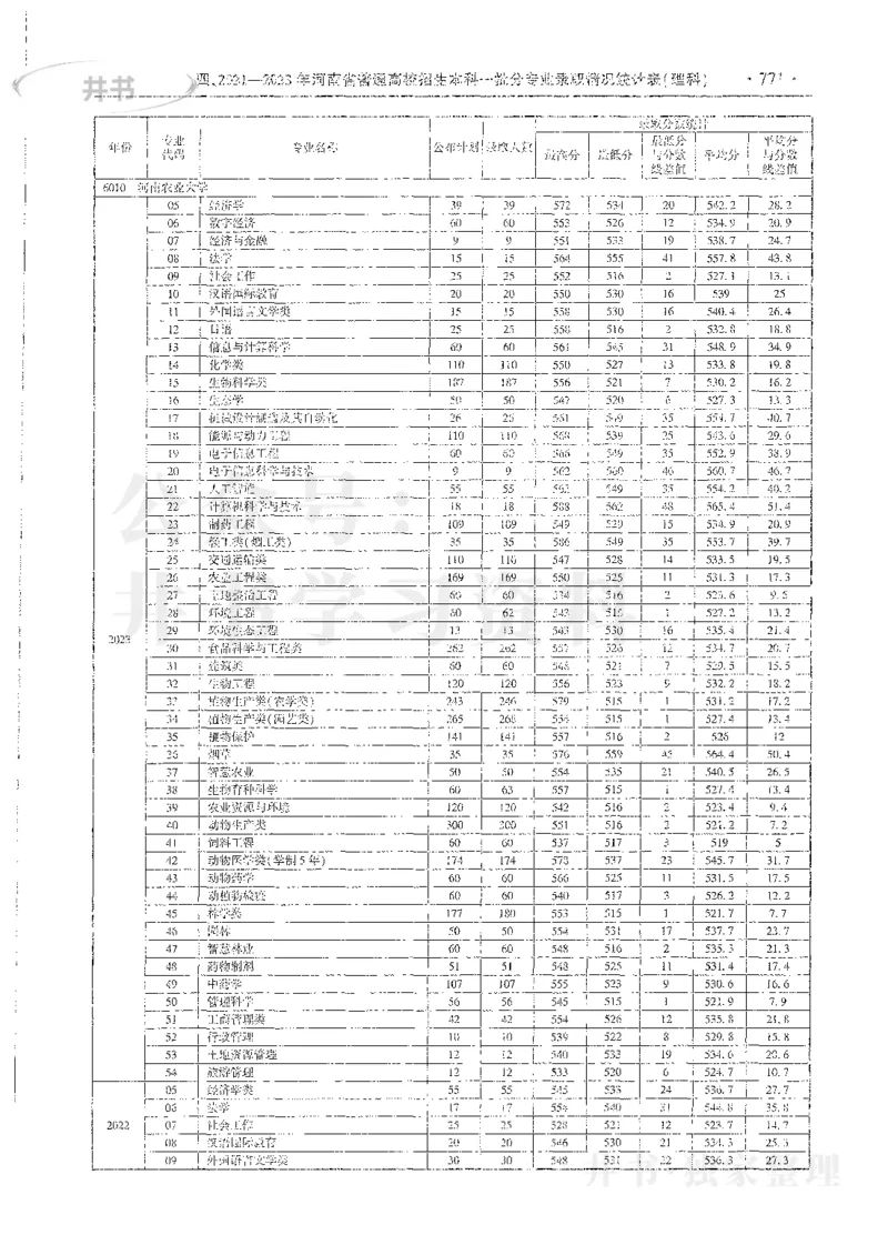 理科录取统计全本偏白版_1.高考2025全国各省真题+答案_必看高考志愿填报价值2999_高考志愿填报_13-河南_河南全套_24理科录取统计Excel版本