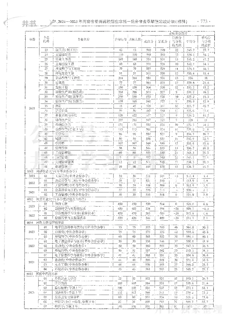 理科录取统计全本偏白版_1.高考2025全国各省真题+答案_必看高考志愿填报价值2999_高考志愿填报_13-河南_河南全套_24理科录取统计Excel版本