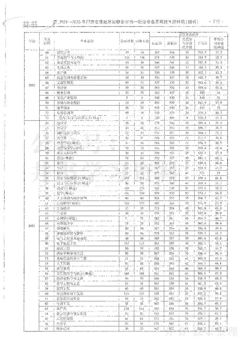 理科录取统计全本偏白版_1.高考2025全国各省真题+答案_必看高考志愿填报价值2999_高考志愿填报_13-河南_河南全套_24理科录取统计Excel版本
