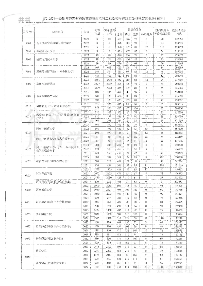 理科录取统计全本偏白版_1.高考2025全国各省真题+答案_必看高考志愿填报价值2999_高考志愿填报_13-河南_河南全套_24理科录取统计Excel版本