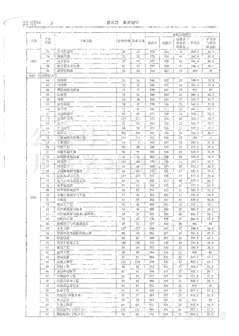 理科录取统计全本偏白版_1.高考2025全国各省真题+答案_必看高考志愿填报价值2999_高考志愿填报_13-河南_河南全套_24理科录取统计Excel版本