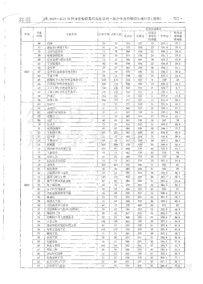 理科录取统计全本偏白版_1.高考2025全国各省真题+答案_必看高考志愿填报价值2999_高考志愿填报_13-河南_河南全套_24理科录取统计Excel版本