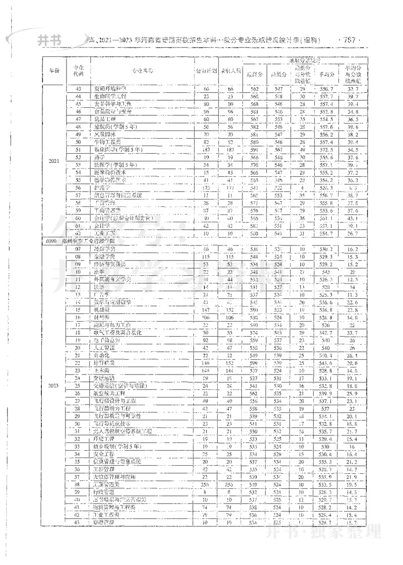 理科录取统计全本偏白版_1.高考2025全国各省真题+答案_必看高考志愿填报价值2999_高考志愿填报_13-河南_河南全套_24理科录取统计Excel版本