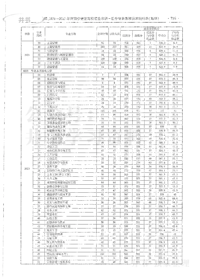 理科录取统计全本偏白版_1.高考2025全国各省真题+答案_必看高考志愿填报价值2999_高考志愿填报_13-河南_河南全套_24理科录取统计Excel版本