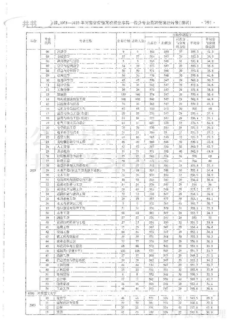 理科录取统计全本偏白版_1.高考2025全国各省真题+答案_必看高考志愿填报价值2999_高考志愿填报_13-河南_河南全套_24理科录取统计Excel版本