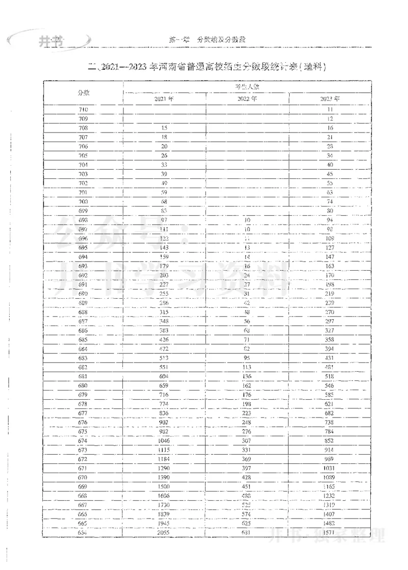 理科录取统计全本偏白版_1.高考2025全国各省真题+答案_必看高考志愿填报价值2999_高考志愿填报_13-河南_河南全套_24理科录取统计Excel版本