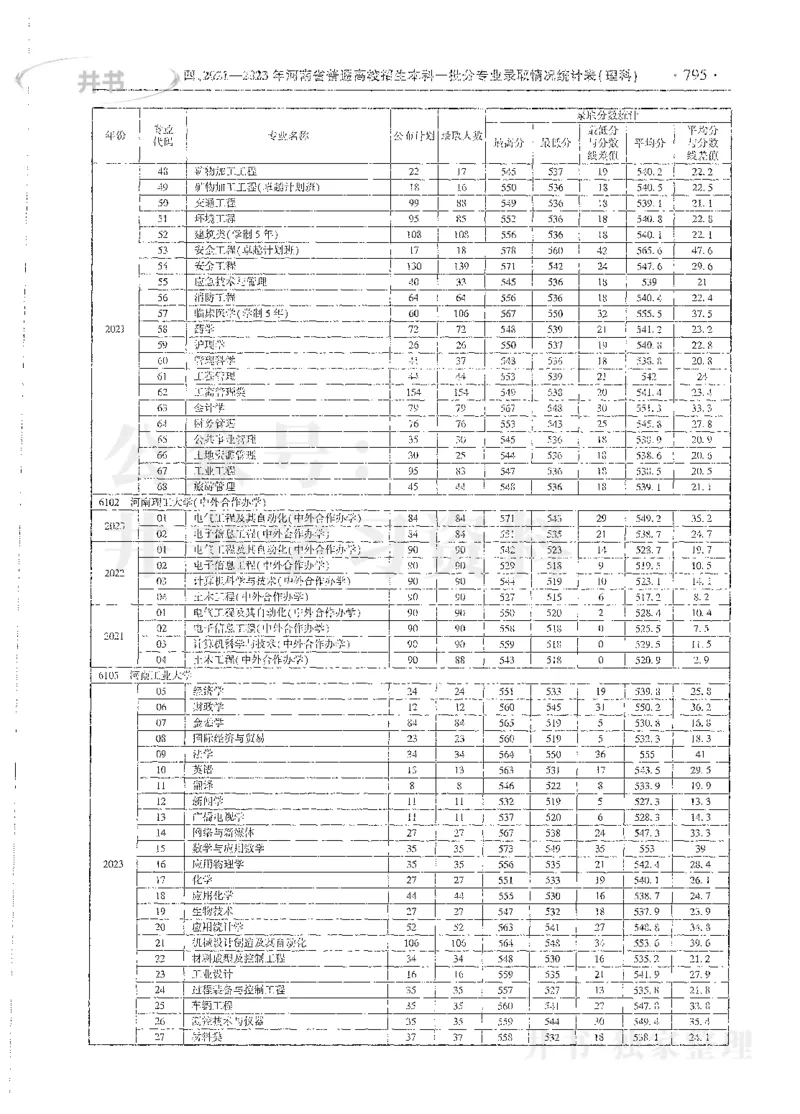 理科录取统计全本偏白版_1.高考2025全国各省真题+答案_必看高考志愿填报价值2999_高考志愿填报_13-河南_河南全套_24理科录取统计Excel版本
