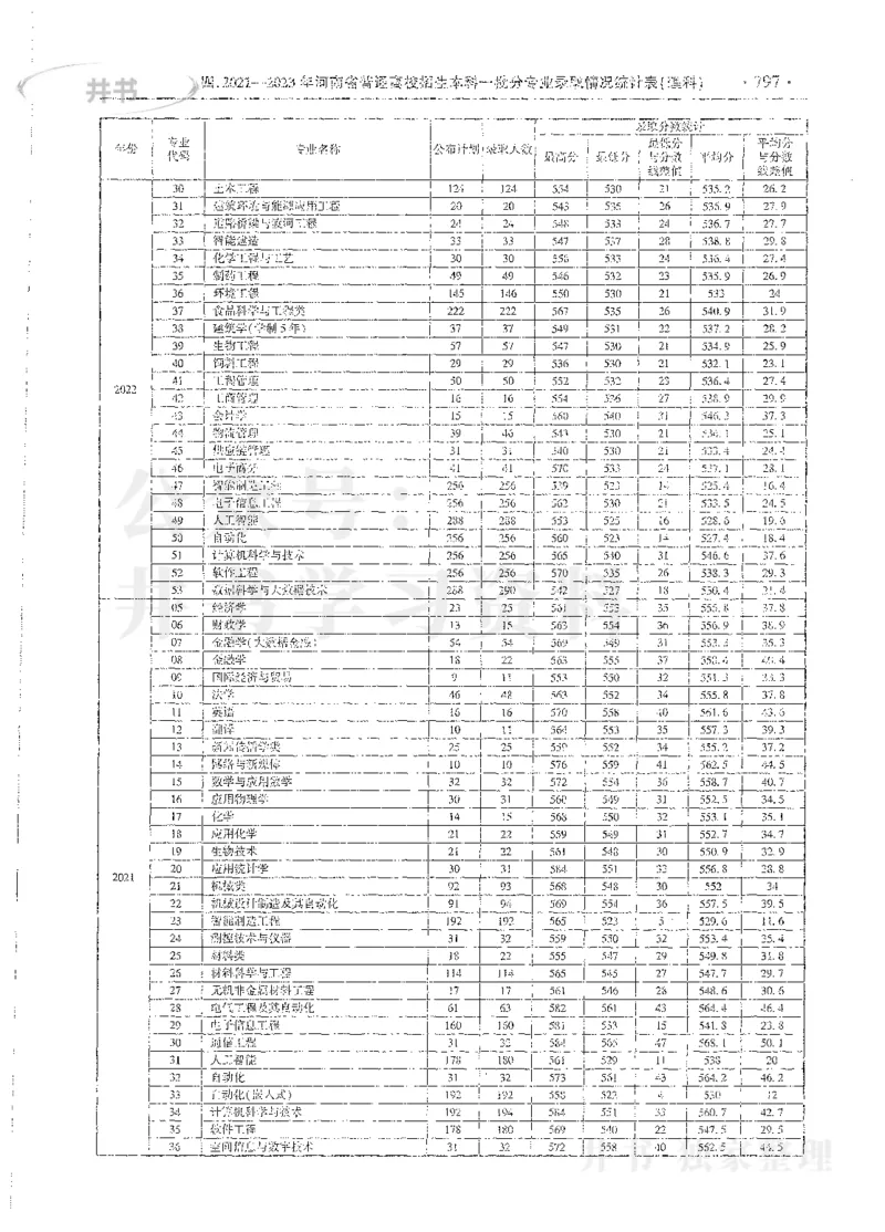 理科录取统计全本偏白版_1.高考2025全国各省真题+答案_必看高考志愿填报价值2999_高考志愿填报_13-河南_河南全套_24理科录取统计Excel版本