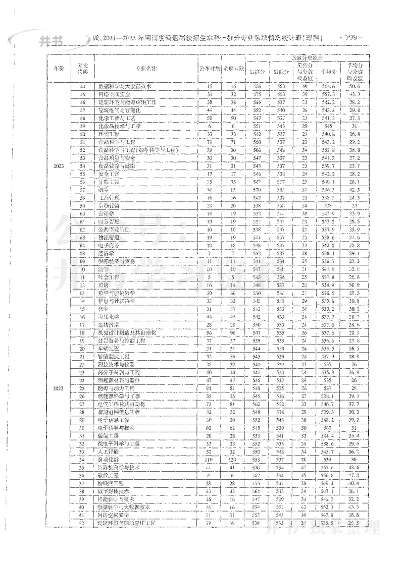 理科录取统计全本偏白版_1.高考2025全国各省真题+答案_必看高考志愿填报价值2999_高考志愿填报_13-河南_河南全套_24理科录取统计Excel版本
