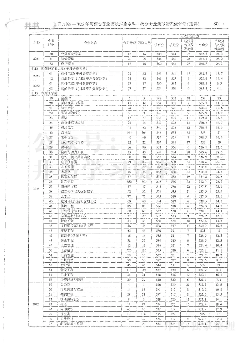 理科录取统计全本偏白版_1.高考2025全国各省真题+答案_必看高考志愿填报价值2999_高考志愿填报_13-河南_河南全套_24理科录取统计Excel版本