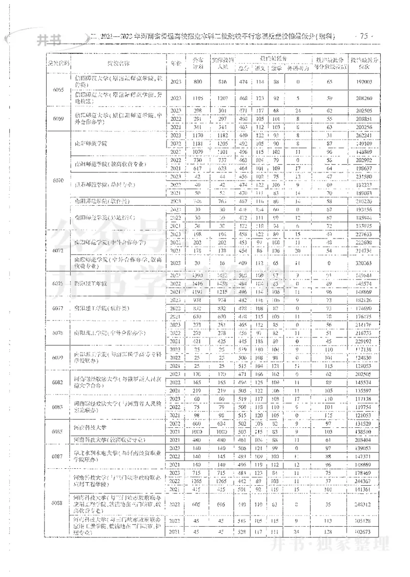 理科录取统计全本偏白版_1.高考2025全国各省真题+答案_必看高考志愿填报价值2999_高考志愿填报_13-河南_河南全套_24理科录取统计Excel版本