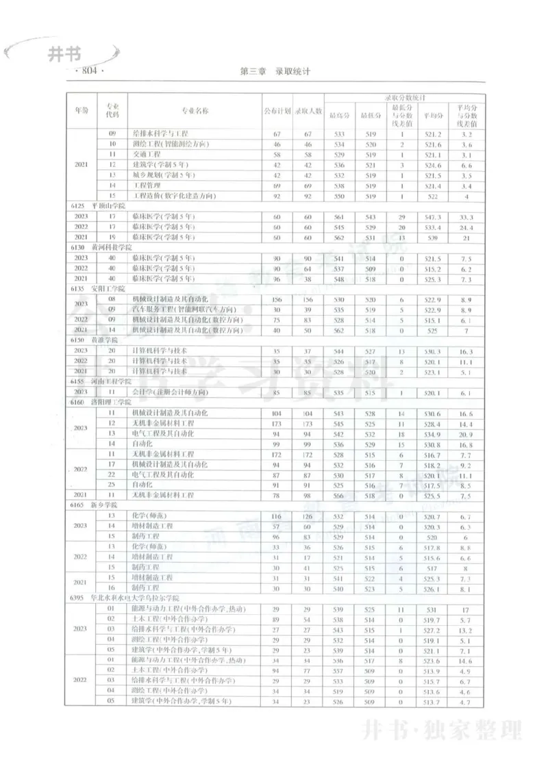 理科录取统计全本偏白版_1.高考2025全国各省真题+答案_必看高考志愿填报价值2999_高考志愿填报_13-河南_河南全套_24理科录取统计Excel版本