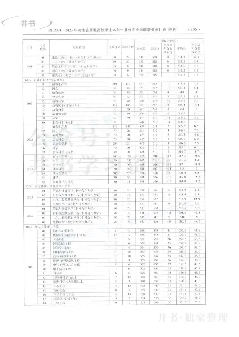理科录取统计全本偏白版_1.高考2025全国各省真题+答案_必看高考志愿填报价值2999_高考志愿填报_13-河南_河南全套_24理科录取统计Excel版本